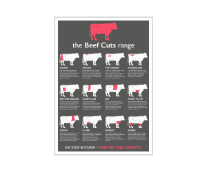 Beef Prime Cuts Laminated Poster