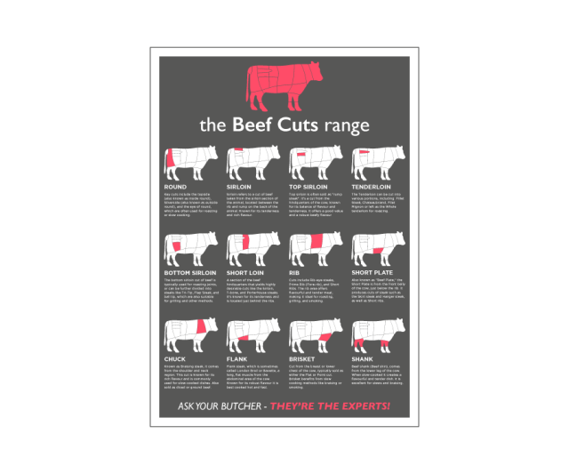 Beef Prime Cuts Laminated Poster